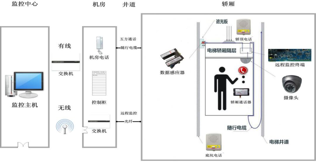 电梯设备配件，关键组成与功能简述