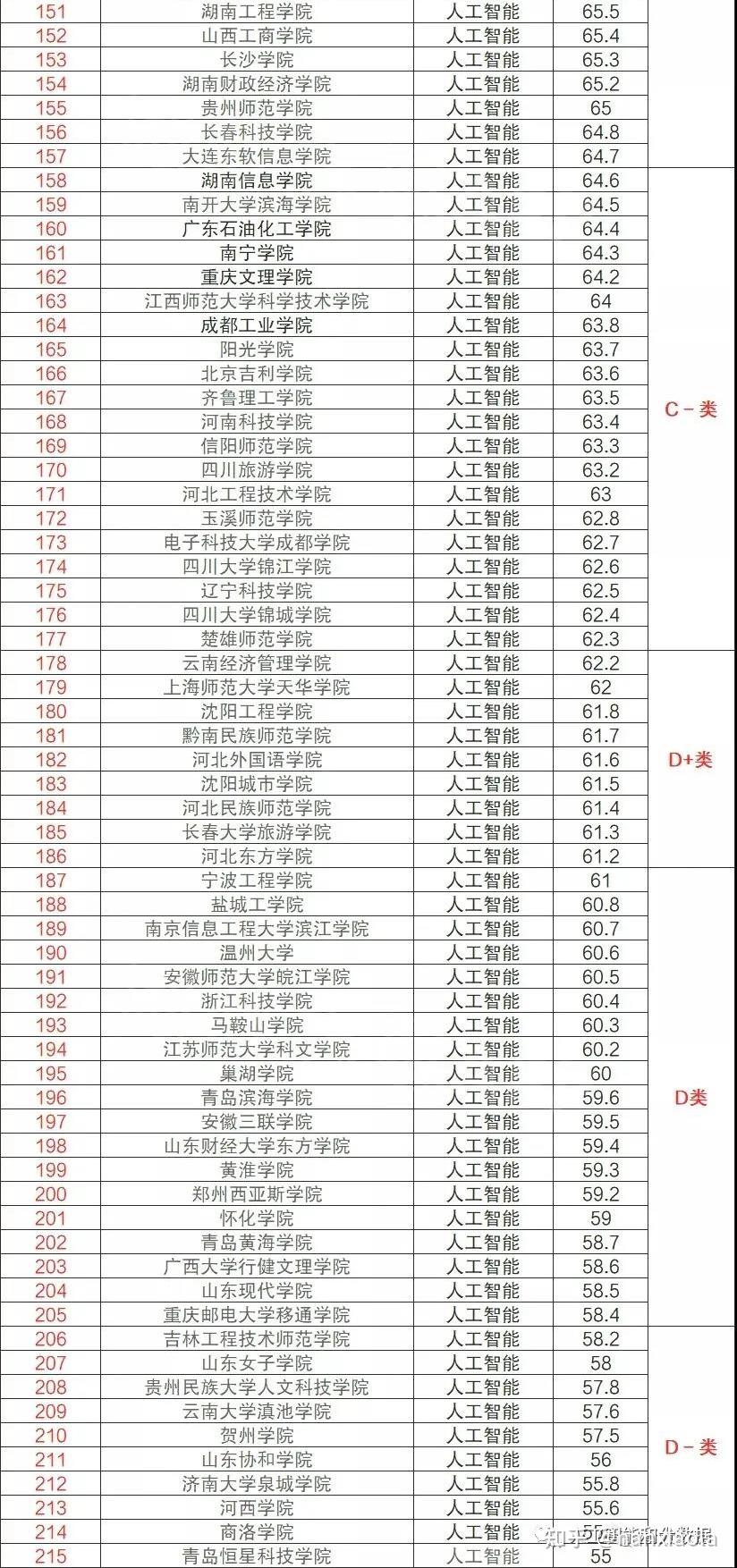 人工智能大专学校排名一览表