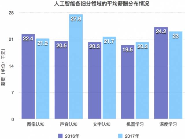 人工智能专业本科毕业生就业薪资待遇深度解析