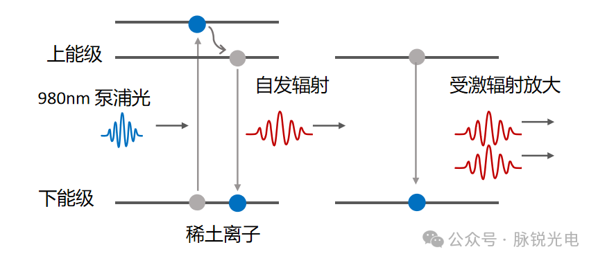 光纤放大器，接线与调试设置详解