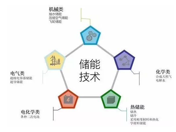 储能操作，技术、应用与优化策略