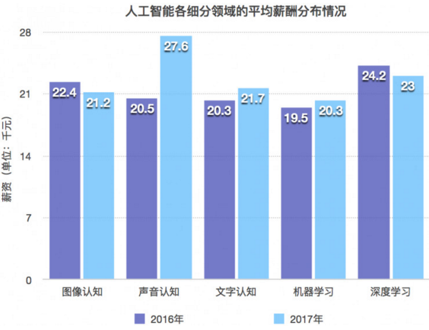 人工智能专业就业前景及工资状况分析