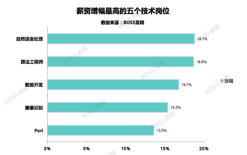 装饰与人工智能工程师的月薪多少钱？一篇文章带你了解