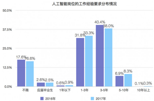 人工智能就业状况分析