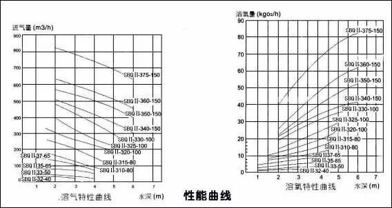 曝气设备的作用和分类