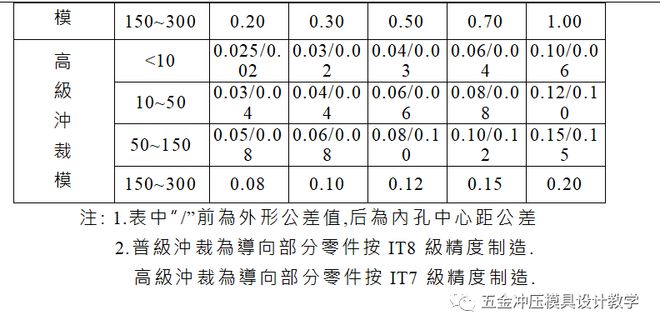 冲裁模技术要求详解