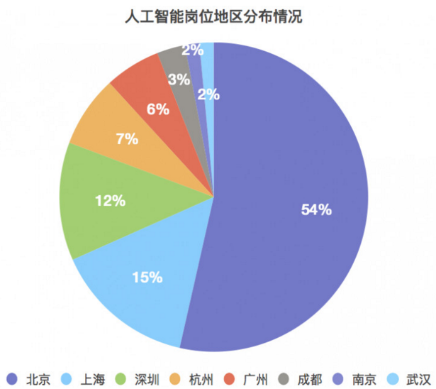 人工智能专业本科毕业生就业薪资深度解析