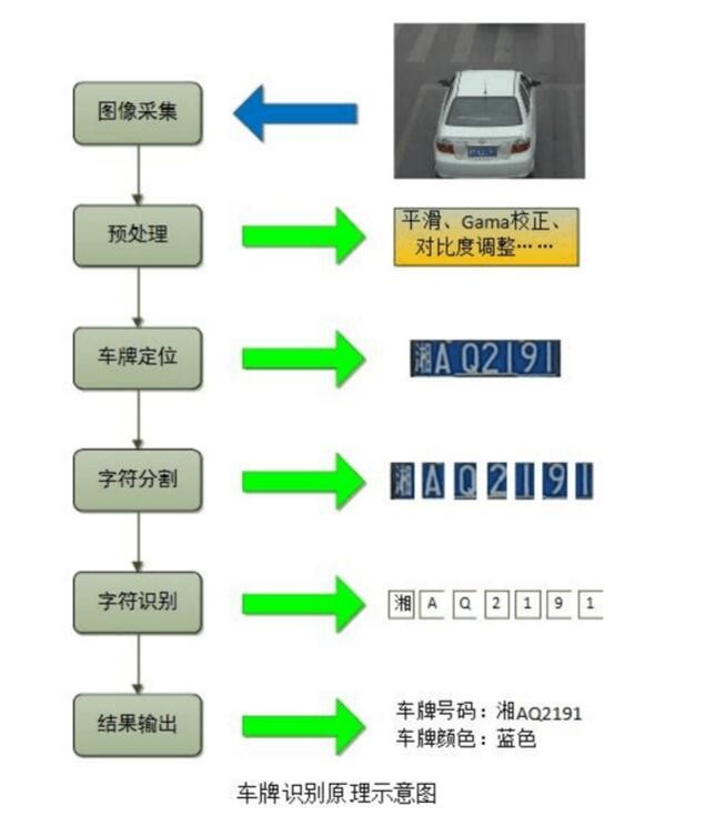 车牌智能识别技术，应用、原理与发展趋势