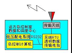 基于测距的定位技术