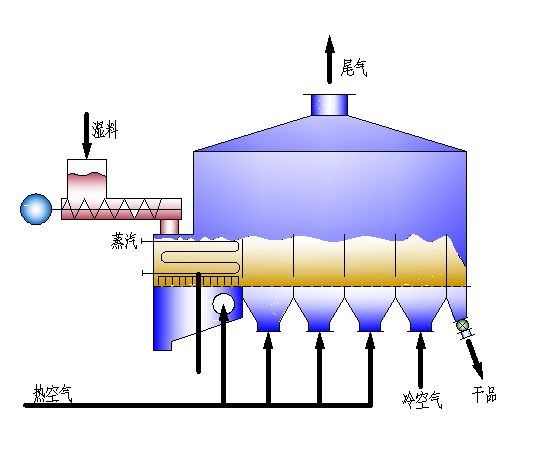 流化床干燥器特别适用于处理()的物料