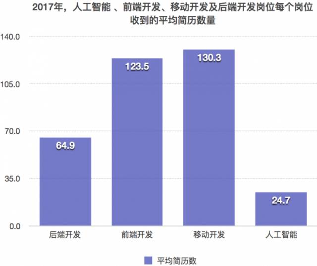 人工智能专业就业工资